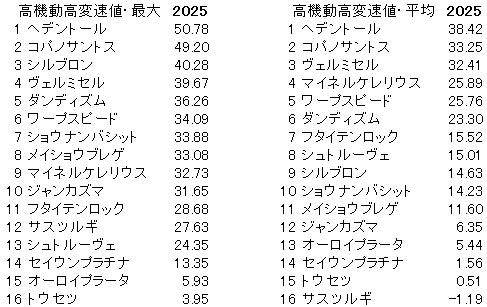 2025　ダイヤモンドＳ　高機動高変速値